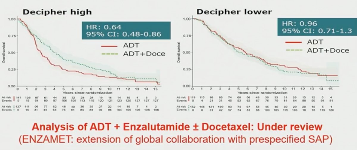 Dr. Sweeney noted that the same global, collaborative model used to define the role of docetaxel in CHAARTED is now being applied to biomarker development. He highlighted Decipher, a 22-gene RNA classifier originally developed in localized prostate cancer and trained on CHAARTED, as a potential tool to refine docetaxel selection. Using samples from STAMPEDE, Decipher appeared predictive for docetaxel benefit, identifying patients more likely to benefit, while not being predictive for abiraterone. This approach represents a step toward biomarker-directed intensification, moving beyond clinical volume alone to molecularly informed treatment decisions.1