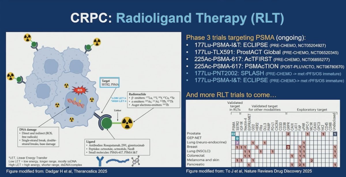 Radioligand Therapy Dr. Rathkopf emphasized that radioligand therapy in CRPC is entering prime time, with two validated targets already approved and multiple phase 3 trials evaluating PSMA-directed agents earlier in the disease course, including pre-chemotherapy settings. She underscored that RLT represents a platform rather than a single agent strategy, with additional targets under active investigation, signaling that this approach is likely to become an increasingly integral component of CRPC management.