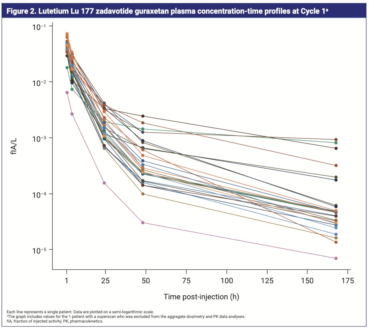 Plasma concentration decreased over time and showed a biphasic profile that was characterized by a rapid initial decline followed by a slower elimination phase: