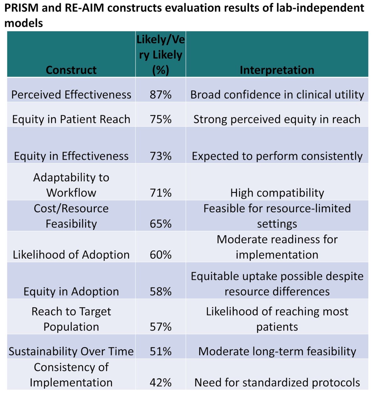 Cost and resource feasibility were viewed favorably by 65% of respondents, indicating that implementation may be feasible even in resource-limited settings. However, the perceived likelihood of adoption was somewhat lower at 60%, reflecting moderate readiness for implementation. Additional implementation challenges included equity in adoption (58%), reach to target populations (57%), and long-term sustainability (51%). Consistency of implementation scored lowest at 42%, highlighting the need for standardized protocols to support widespread integration.