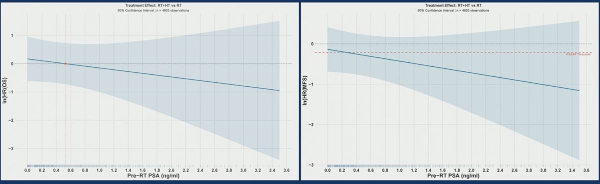 There was no significant interaction between duration of hormonal therapy and this effect (p-interaction 0.25), though there was a significant interaction based on pre-postoperative radiotherapy PSA >0.5 ng/mL versus ≤0.5 ng/mL (p-interaction 0.02). For both overall survival and metastasis-free survival, the upper bound of the 95% CI of the hazard ratio for the addition of any hormonal therapy remains above 1 for all pre-radiotherapy PSAs, and for metastasis-free survival, the ICECAP surrogate threshold effect (0.81) was never crossed: