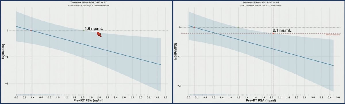 For patients randomized to ± long-term hormonal therapy (n = 1,088), the upper bounds of the 95% CI for overall survival fell below 1.0 at PSA >1.6 ng/mL and crosses 0.81 for metastasis-free survival at a pre-radiotherapy PSA of 2.1 ng/mL. This implies a significant overall and metastasis-free survival benefit may appear, but only at highly elevated PSAs (>1.6 ng/mL):&nbsp;