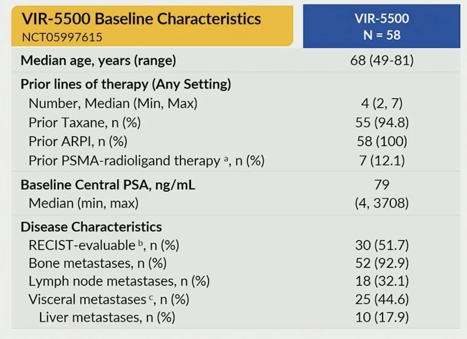 As of January 9, 2026, 58 heavily pretreated mCRPC participants (94.8% post-taxane) received ≥ 1 dose of VIR-5500. These were heavily pre-treated patients, with a median 4 prior lines of therapy:
