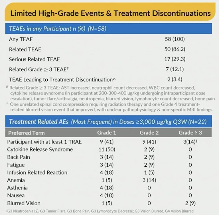 There were no dose-limiting toxicities (pre-defined toxicities occurring during cycle 1) reported. The incidence of related grade ≥ 3 adverse events was 12% and cytokine release syndrome was mostly limited to grade 1 and 2: