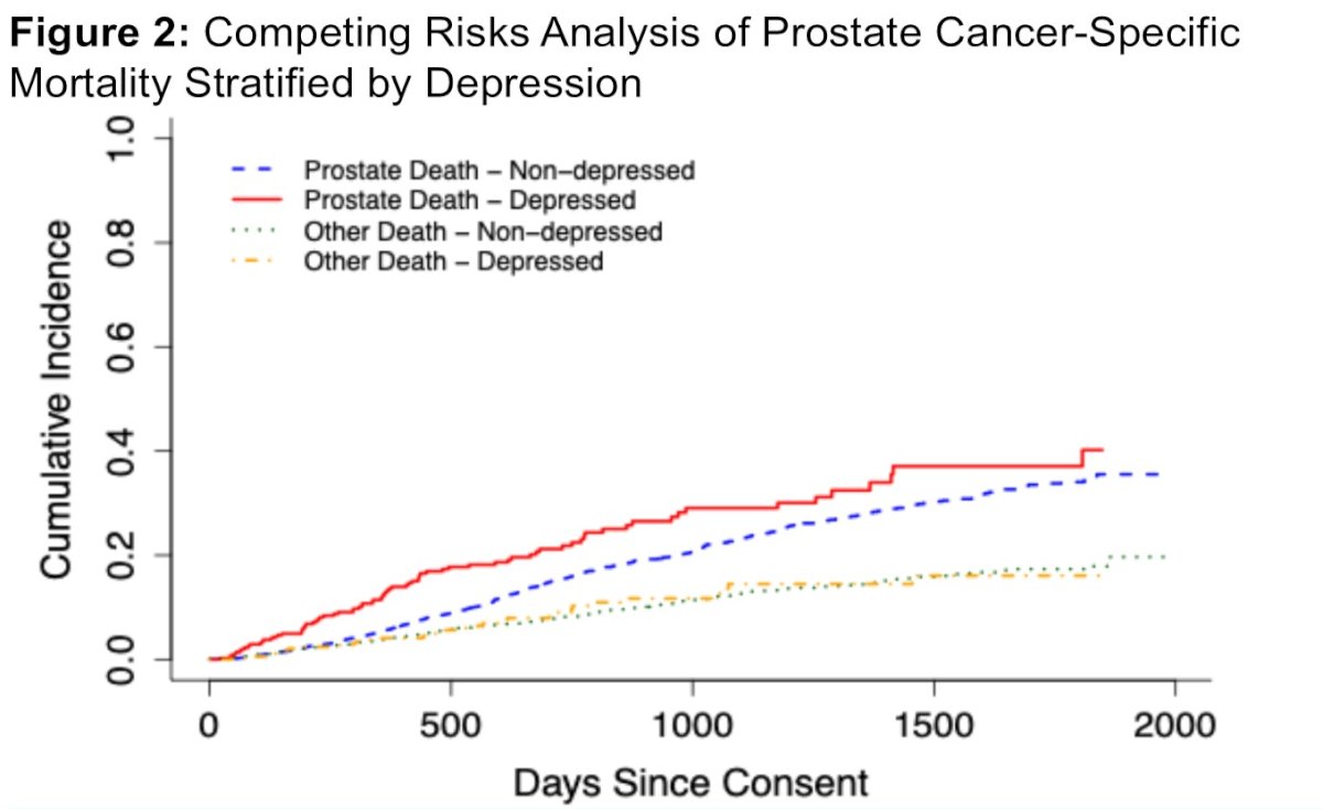 Patients with depressive symptoms had a 1.45-fold higher risk of prostate cancer–specific death compared to those without symptoms. This indicates that depressive symptoms are associated not only with overall mortality but specifically with prostate cancer–related mortality.