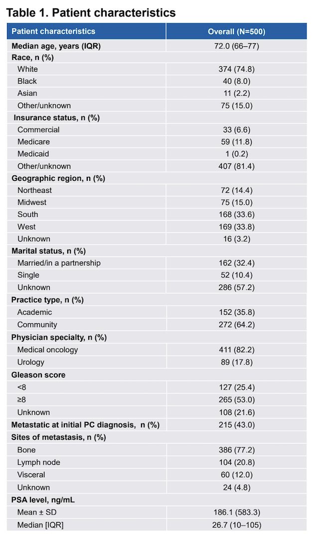 A total of 500 patients were included. The median age was 72 years, 75% of patients were White, and 8% Black. Overall, 18% were treated in urology centers while 82% were treated in oncology centers. The most common site of metastasis was bone (77%), followed by lymph node (21%), visceral (12%), and unknown (5%). The median baseline PSA was 26.7 ng/mL (IQR 10−105 ng/mL) and the median time from mCRPC diagnosis to&nbsp;177Lu-PSMA-617 initiation was 23.6 months:
