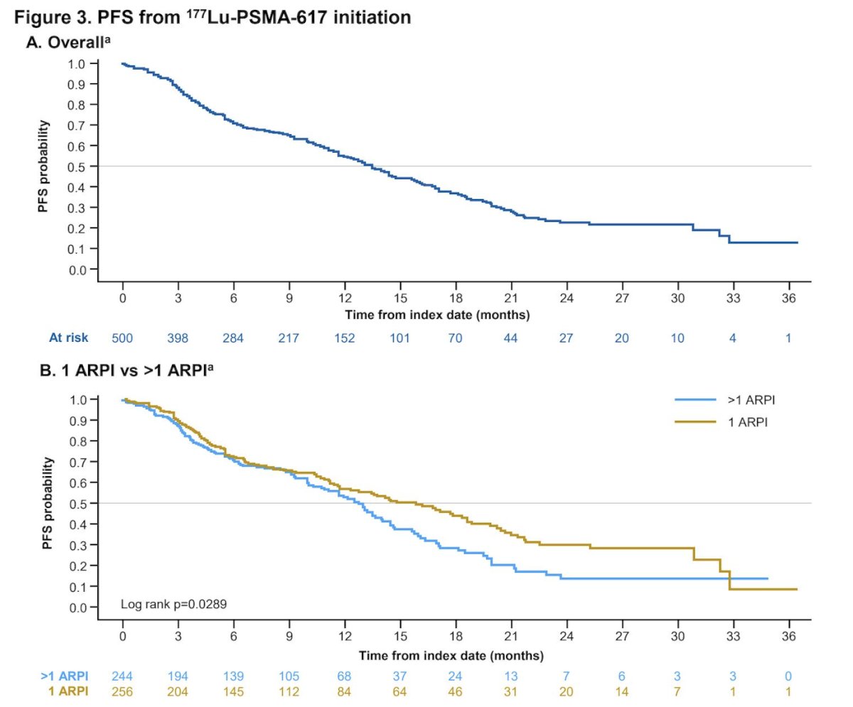 The median progression-free survival in the study was 13.5 months (95% CI 11.7-14.7), which was 15.8 months (95% CI 11.7-18.6) in patients with 1 versus 12.7 months (95% C 10.7-14.0) in those with >1 androgen receptor pathway inhibitor therapy: