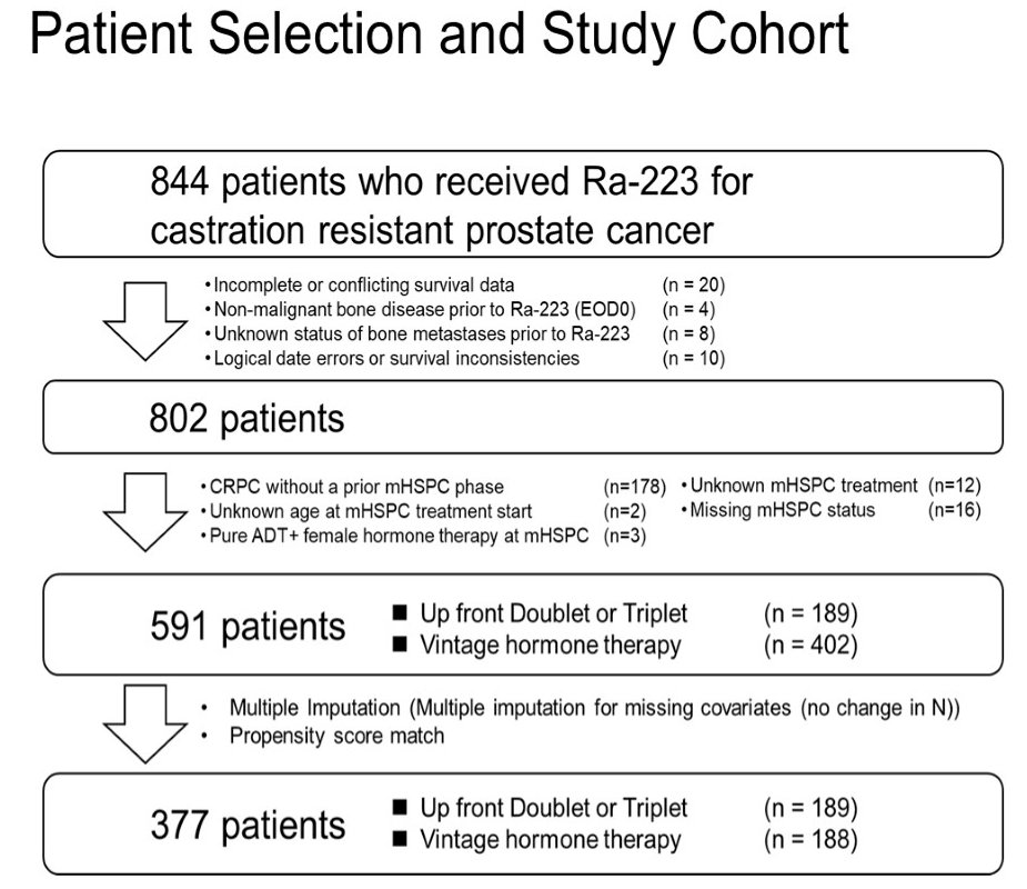 Among 844 patients who received radium-223 for castration-resistant prostate cancer, 802 met the eligibility criteria. Following propensity score matching, 377 patients were included in the analysis, of whom 189 received upfront doublet/triplet therapy, and 188 received ‘vintage’ hormonal therapy.