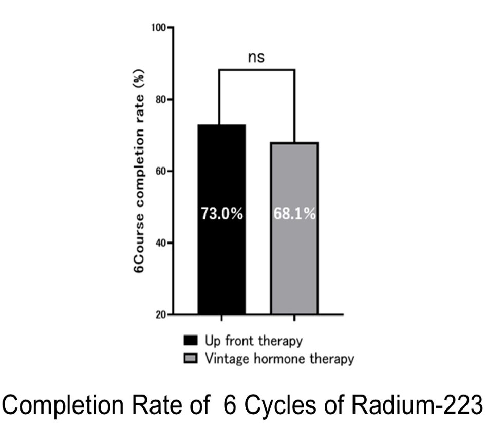 The completion of the planned six-cycle course of radium-223 was similar between groups, with completion rates of 73% among patients who had received upfront intensified therapy compared with 68% among those treated with ‘vintage’ hormonal therapy, indicating comparable treatment feasibility irrespective of prior systemic intensification.