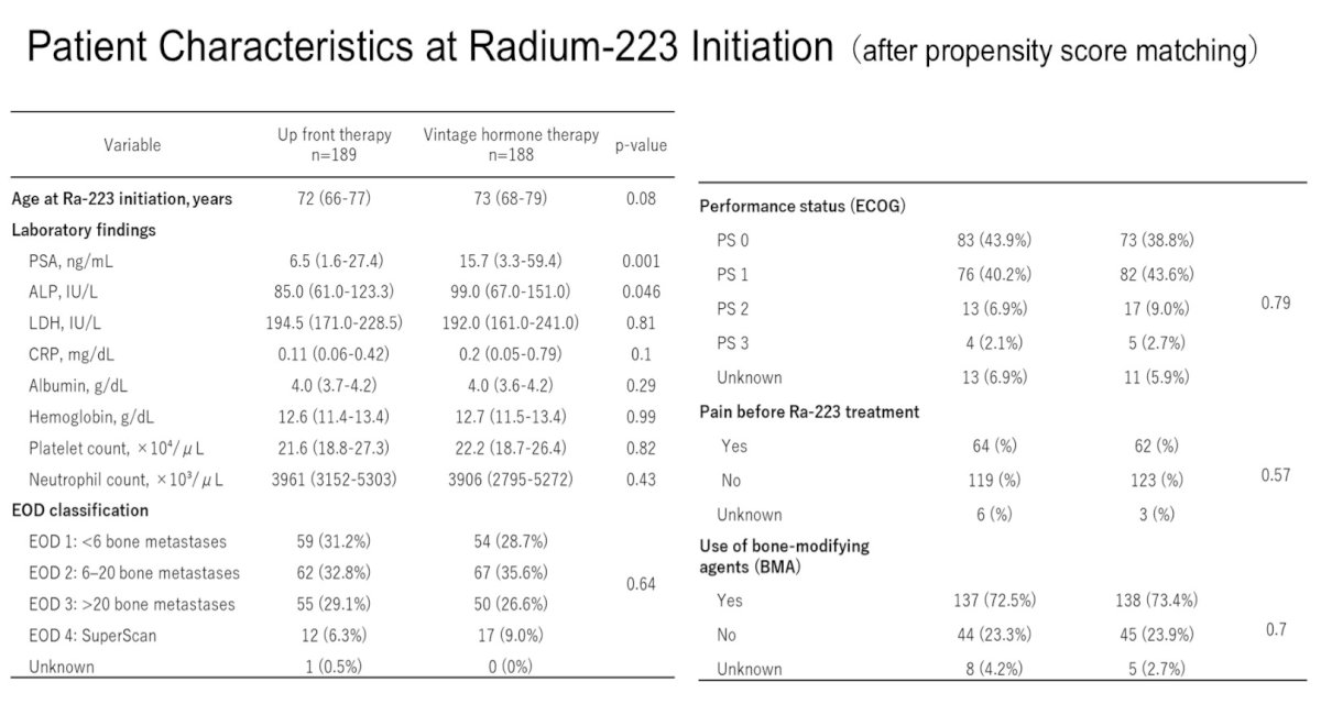 The extent of bone disease distribution was also comparable, with similar proportions of patients across EOD categories (<6, 6–20, >20 metastases, or superscan). Rates of baseline cancer-related pain were similar, as was the use of bone-modifying agents, which was reported in approximately three-quarters of patients in both cohorts.