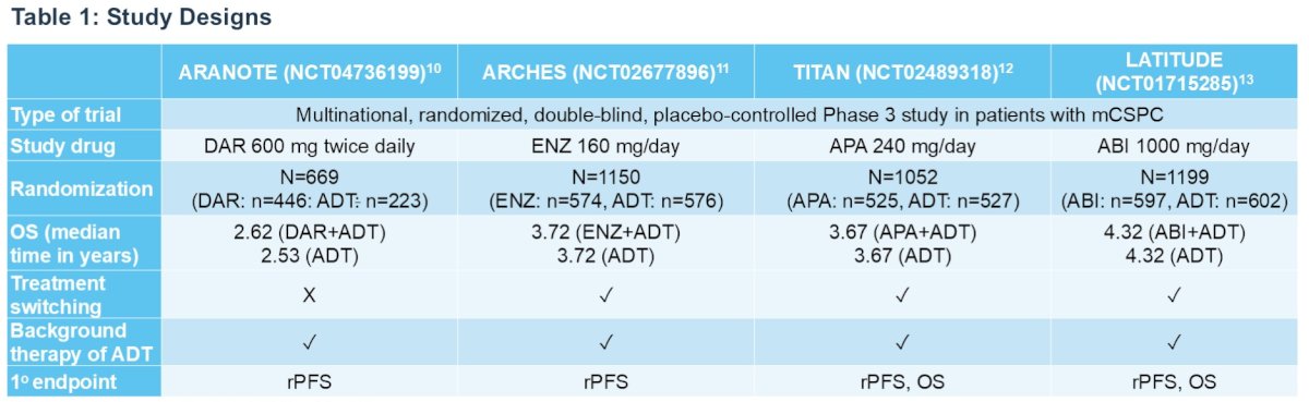 Table 1 summarizes the design differences across trials: