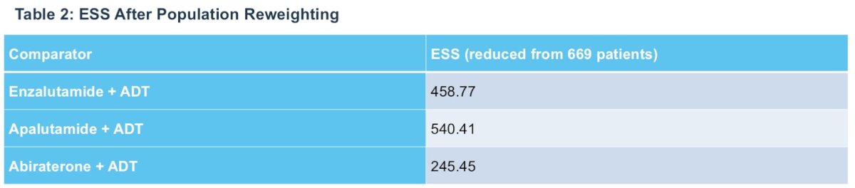 These ESS values indicate adequately preserved sample sizes after adjustment, supporting stability of the indirect comparisons.