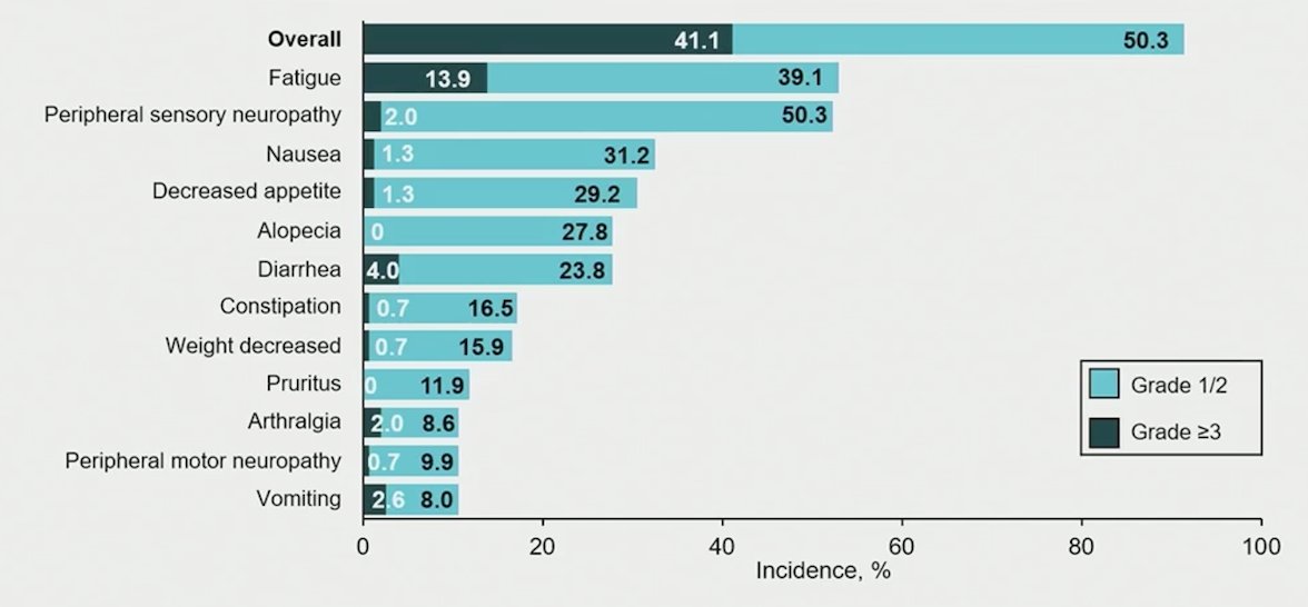 Grade ≥3 treatment-related adverse events occurred in 62 (41.1%) patients, with fatigue (13.9%) being the most common:&nbsp;