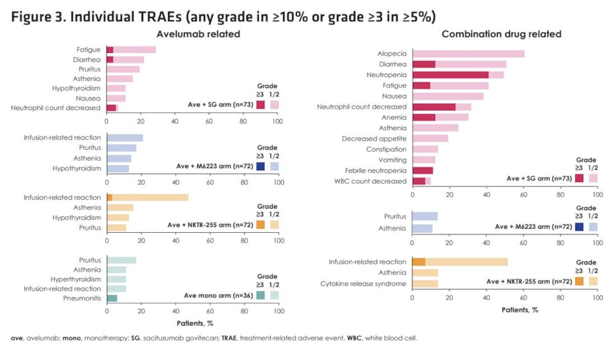 Lastly, the toxicity profile varied by combination partner. In the avelumab plus sacituzumab govitecan arm, combination drug–related adverse events included alopecia, diarrhea, neutropenia, nausea, anemia, and febrile neutropenia, with higher rates of hematologic toxicity compared with other arms. In the avelumab plus M6223 arm, treatment-related events were generally consistent with immune checkpoint inhibition, including pruritus and asthenia. In the avelumab plus NKTR-255 arm, infusion-related reactions and cytokine release syndrome were observed, reflecting the immunostimulatory mechanism of the IL-15 agonist. Overall, adverse events were manageable and aligned with the expected safety profiles of the respective agents.&nbsp;