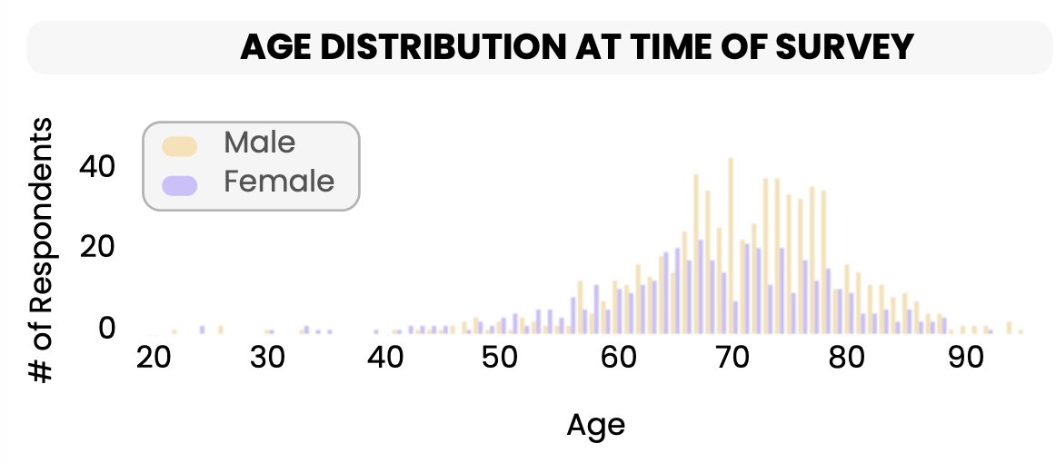 The demographic profile among survey respondents broadly mirrors the national epidemiology. The median age at bladder cancer diagnosis was 66 years and the median at survey complete was 70 years, aligning closely with SEER data demonstrating a predominance in older adults: