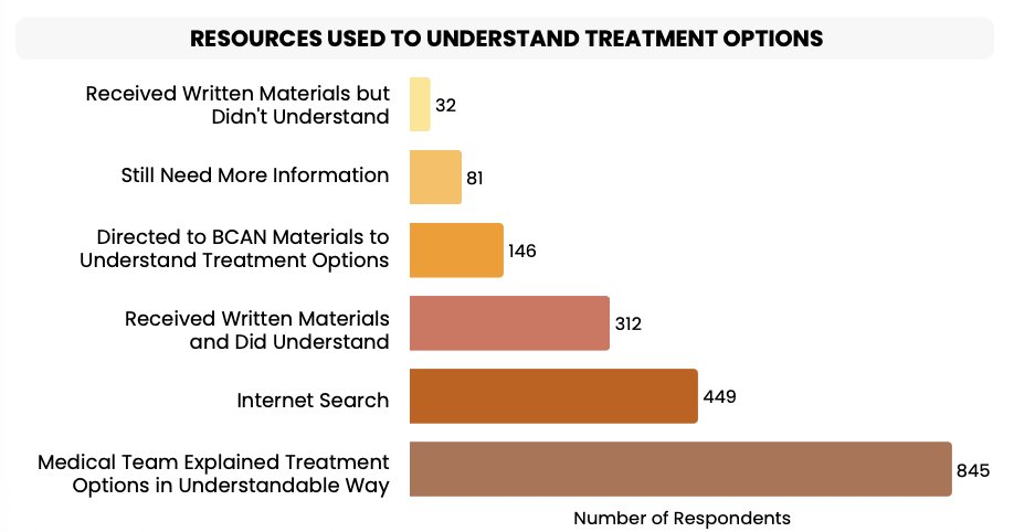 Patients diagnosed within the last 10 years were also more likely to have understandable written materials and other resources compared to those diagnosed more than a decade ago:&nbsp;