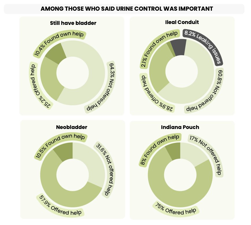 Fear of recurrence remains pervasive, affecting 79% of respondents. Younger patients (91% of those under 50 years of age) and women (86% versus 74% of men) reported even higher rates of fear of recurrence. This chronic anxiety shapes survivorship in profound ways, yet structured survivorship care plans were not routinely provided. Over half of respondents reported never receiving a survivorship plan, despite recognizing its importance. Sexual function and continence support were also under-addressed, with only 27% of patients who valued sexual function (79%) being offered relevant resources. Additionally, continence experiences, challenges, and support varied by urinary diversion reconstruction type, with neobladder patients reporting continence as most important, but only 30% saying they were offered any help despite commonly having nighttime leakage, urgency, and incontinence. The following figure highlights what respondents said among those who stated urine control was important: