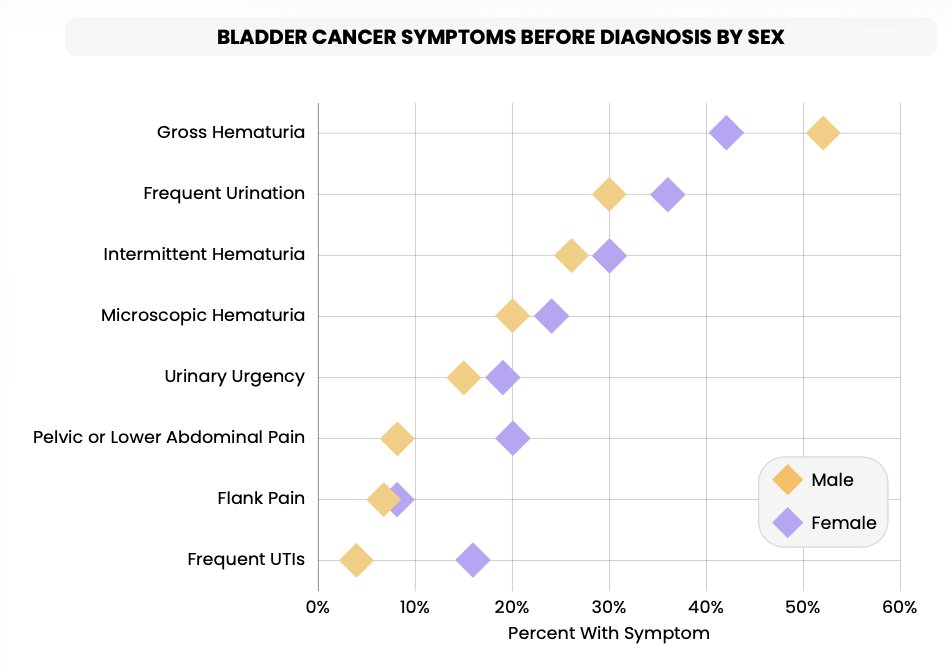 Gross hematuria remained the most common presenting symptom, reported by nearly half of respondents. When including intermittent and microscopic hematuria, the majority of patients experienced bleeding prior to diagnosis. Frequent urination and urgency were also common, particularly among women: