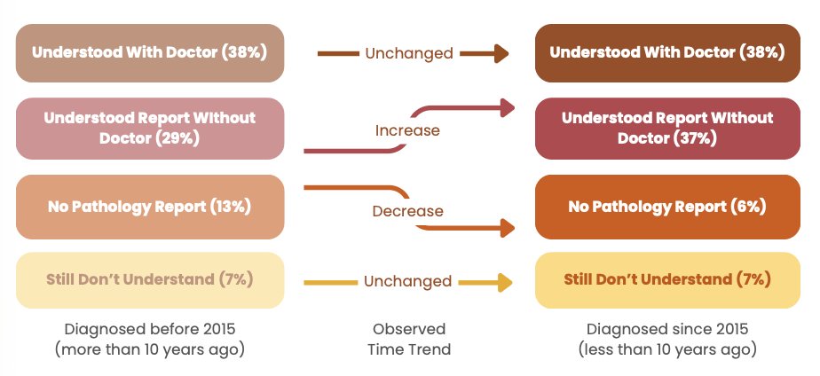 Nearly all patients reported receiving pathology reports after TURBT. Encouragingly, comprehension appears to have improved compared to a decade ago. Approximately one-third understood the report independently, and another 38% understood after the clinician's explanation, with only 7% reporting persistent confusion: