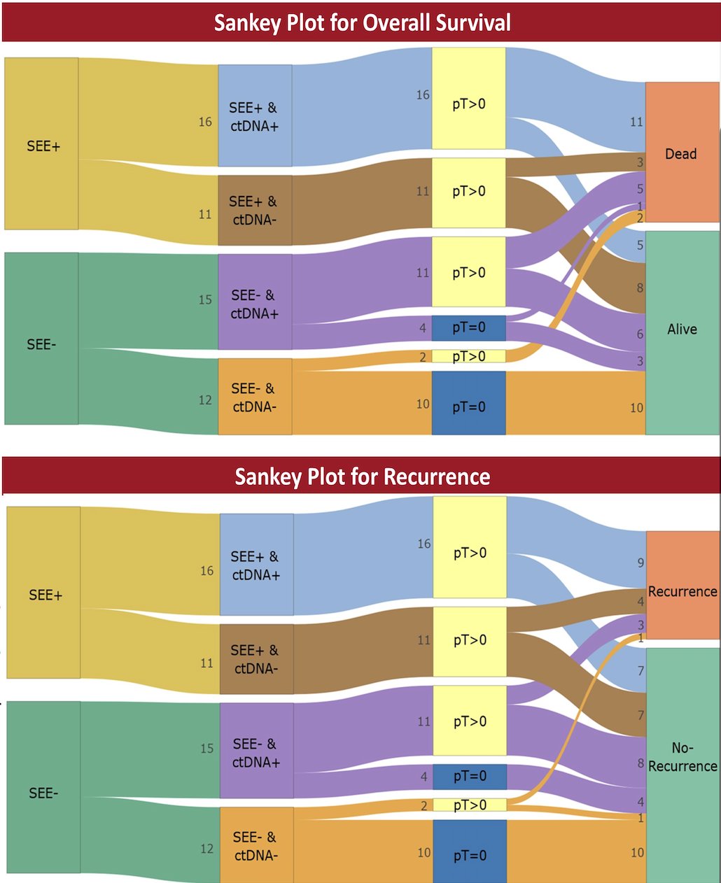 The following highlights the Sankey plot for overall survival and recurrence-free survival: