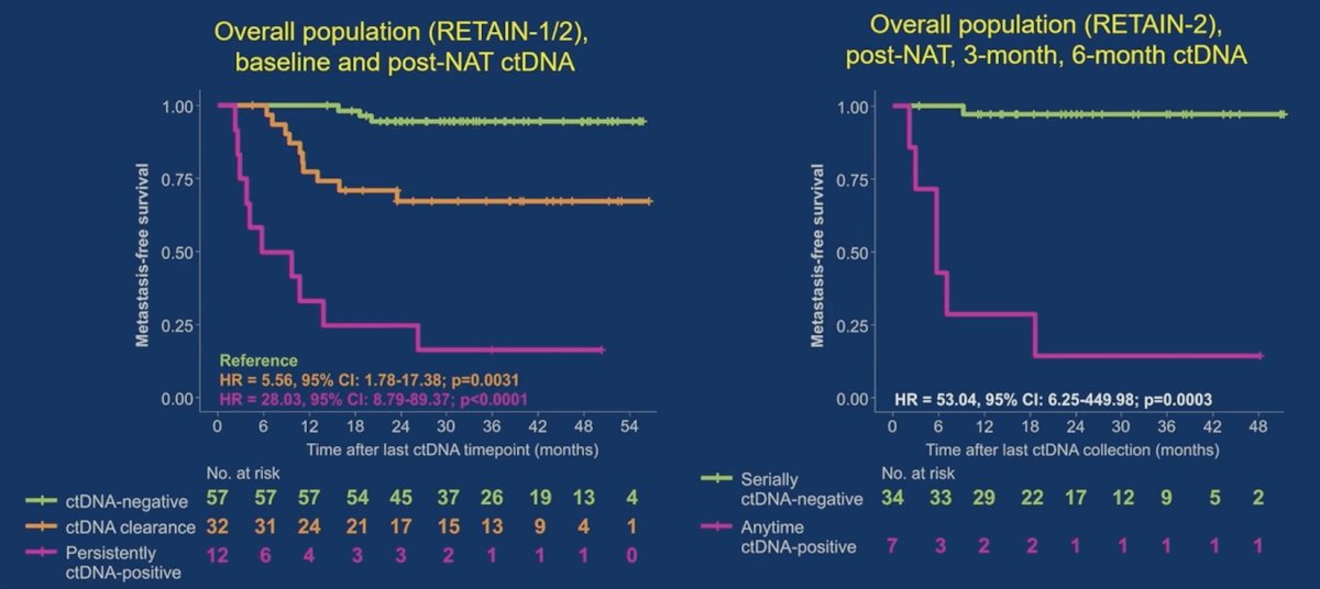 Additionally, ctDNA dynamics during treatment were prognostic in the overall population:&nbsp;