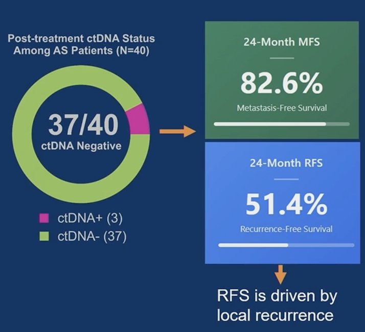 Dr. Ghatalia also notes that post-neoadjuvant therapy ctDNA status predicts systemic control, but not local control, among active surveillance patients: