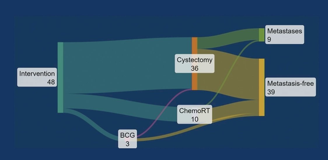 Among 48 patients in the intervention group, 36 underwent radical cystectomy, of which 46% were ypT0 and 63% were <= ypT1:&nbsp;