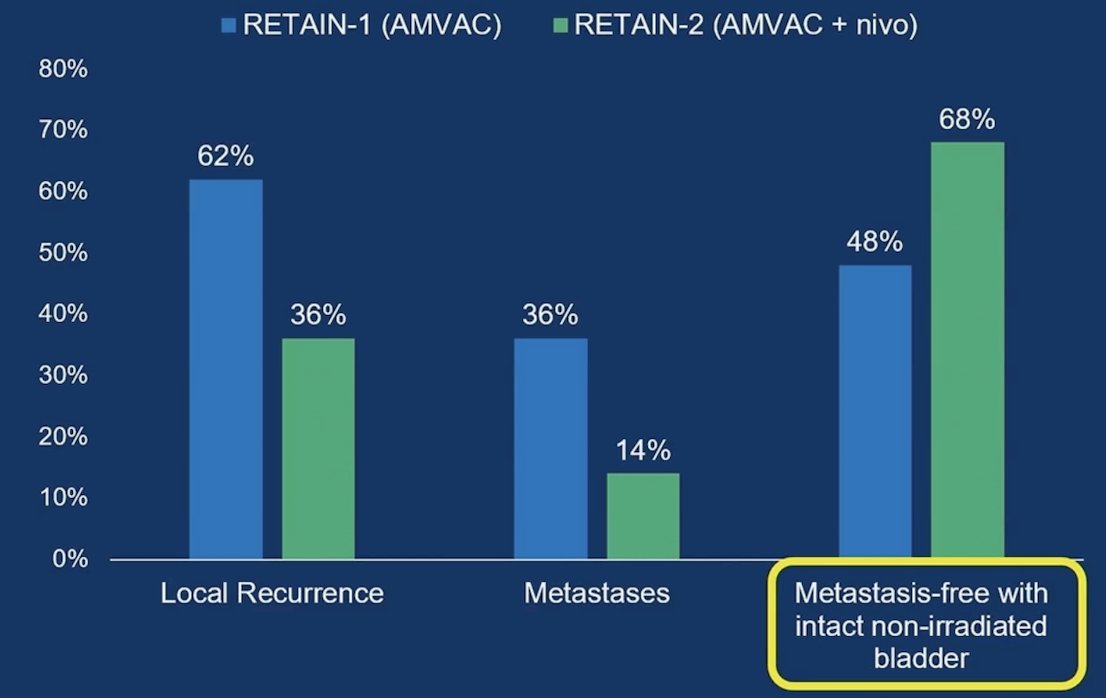 Overall, 68% of patients on active surveillance remained metastasis-free with an intact, non-irradiated bladder, and all metastatic events were preceded by local recurrence. The following figure highlights a comparison of RETAIN-1 versus RETAIN-2 outcomes in active surveillance patients: