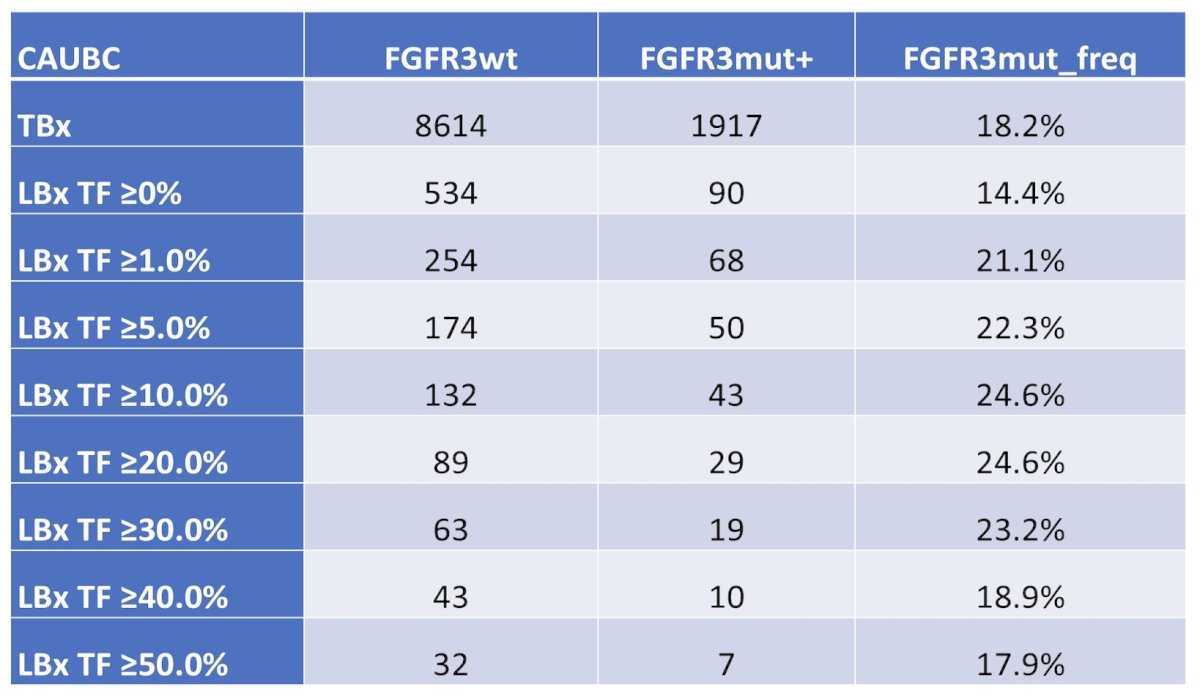 For the tissue biopsy group, 1,917 (18.2%) clinically advanced urothelial bladder cancer cases were&nbsp;FGFR3 mutation positive. For the liquid biopsies group,&nbsp;FGFR3 mutation positive detection was increased as the tumor fraction increased, reaching a plateau of 24-25% when the tumor fraction was ≥10%: