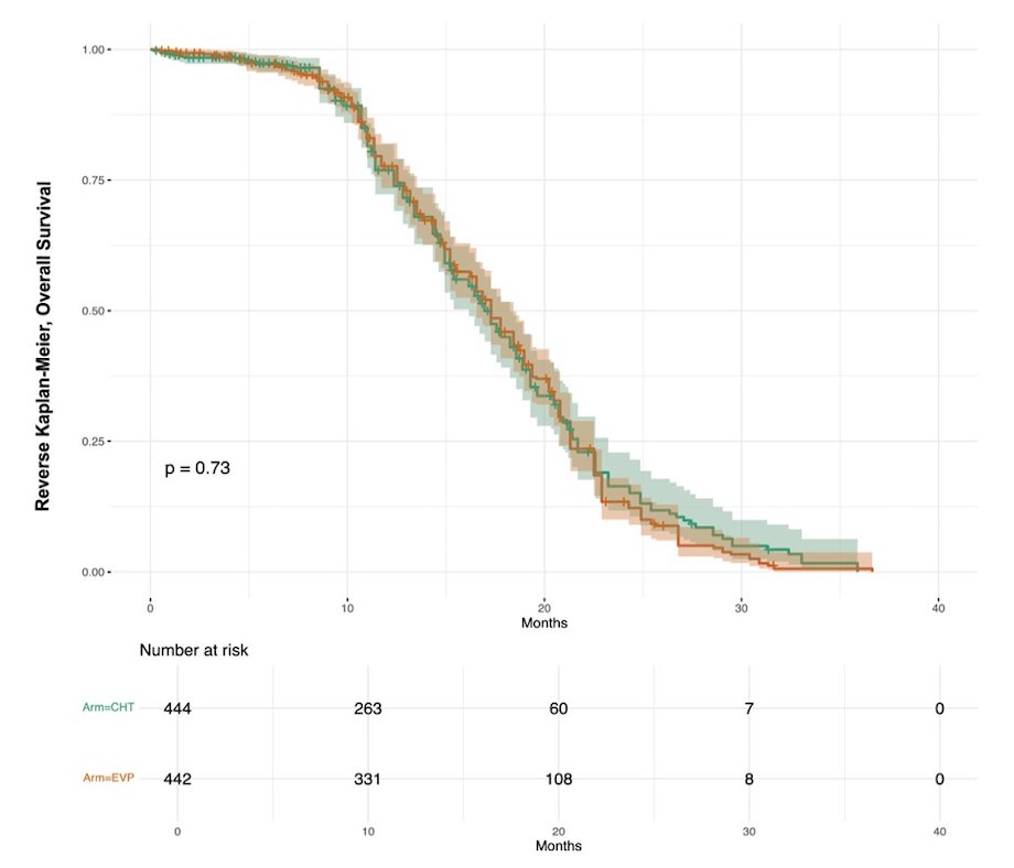 Reverse Kaplan Meier analysis showed similar censoring patterns through the study period between the chemotherapy and enfortumab vedotin + pembrolizumab treatment arms in the EV-302 trial for overall survival:&nbsp;