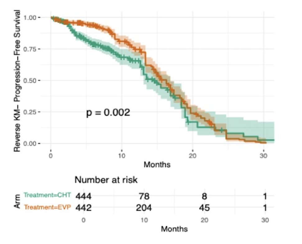 However, when comparing censoring distribution for progression-free survival between enfortumab vedotin + pembrolizumab and chemotherapy, the reverse Kaplan Meier analysis revealed a significant difference in censoring patterns. The chemotherapy arm showed a higher probability of earlier censoring compared to enfortumab vedotin + pembrolizumab (p < 0.01), suggesting potential imbalance between trial arms due to treatment discontinuation:&nbsp;