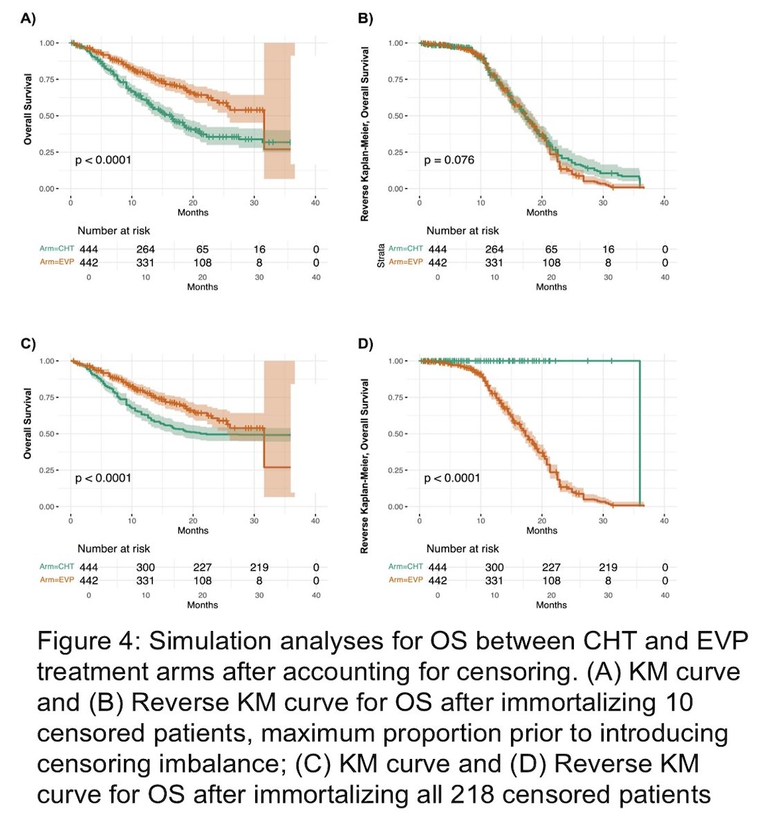 Reverse Kaplan Meier with artificial immortalization of 10 censored patients in the chemotherapy arm, representing the maximum proportion of censored individuals immortalized without introducing censoring imbalance, resulted in a significant separation of survival curves, favoring the enfortumab vedotin + pembrolizumab arm (p < 0.01). A more extreme scenario where all 218 censored patients were treated as immortalized (assuming maximal survival advantage) resulted in markedly important apparent survival in the chemotherapy arm. Despite this, enfortumab vedotin + pembrolizumab still demonstrated superior overall survival, and the comparison remained statistically significant (p < 0.01), underscoring the robustness of the treatment effect:&nbsp;