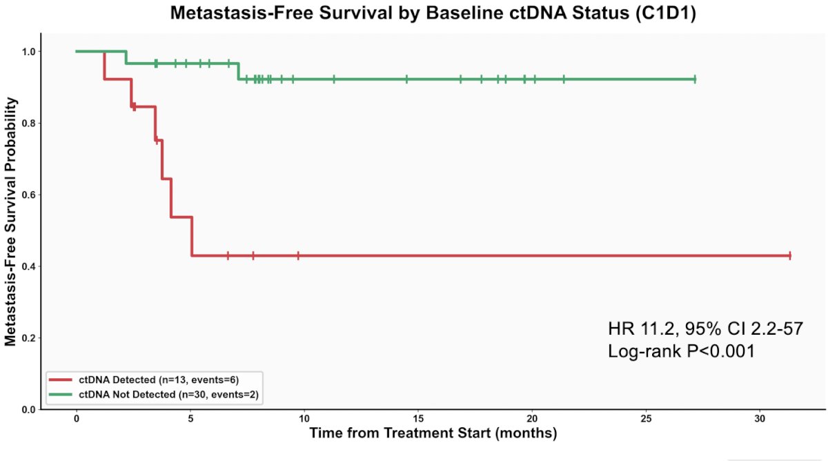 Cycle 1 ctDNA was undetectable in 90% and 55% of patients with and without a clinical complete response, respectively (Mann-Whitney p&nbsp;=&nbsp;0.01). Undetectable cycle 1 ctDNA was associated with improved metastasis-free survival (HR 11.2, 95% CI 2.2-57, log-rank p&nbsp;=&nbsp;0.0003) and overall survival (HR 11.4, 95% CI 1.3-103, p&nbsp;=&nbsp;0.007):&nbsp;