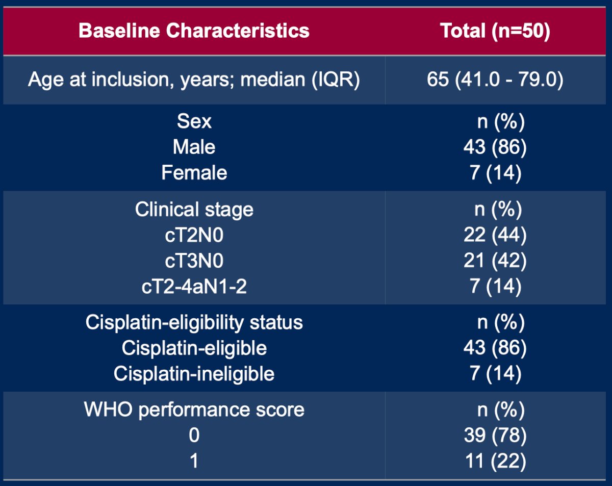 There were 50 patients enrolled between February 2022 and February 2024. Patients had cT2N0 (22; 44%), cT3N0 (21; 42%), and cN+ (7; 14%) muscle-invasive bladder cancer. Overall, 45/50 patients (90%) proceeded to chemoradiotherapy following induction immune checkpoint inhibition: