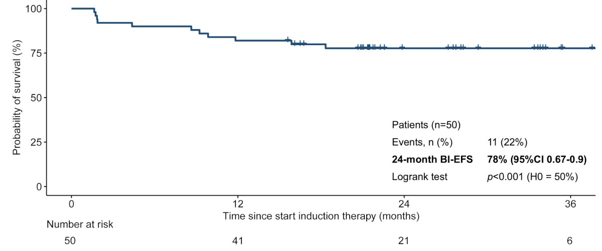 After a median follow-up (data cutoff October 3, 2025) of 28.7 months (IQR 22.6 – 34.7), the primary endpoint of estimated two-year bladder intact event-free survival was met at 78% (95% CI 0.67-0.90;&nbsp;p <&nbsp;0.001):&nbsp;