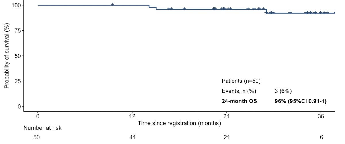 The estimated two-year overall survival was 96% (95% CI 0.9-1.0):