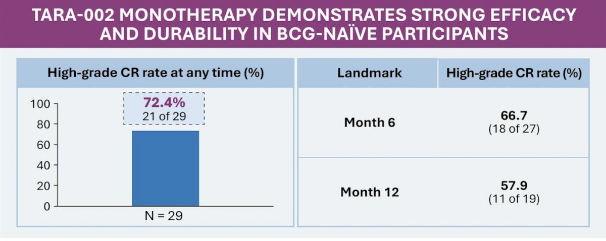 Interim data showed promising complete response rates and durable response in both BCG-naïve and BCG-unresponsive high-grade non-muscle invasive bladder cancer patients treated with TARA-002. In the BCG-naïve cohort, the rate of high-grade complete response was 72.4% (21 of 29) at any time, 66.7% (18 of 27) at month 6, and 57.9% (11 of 19) at month 12: