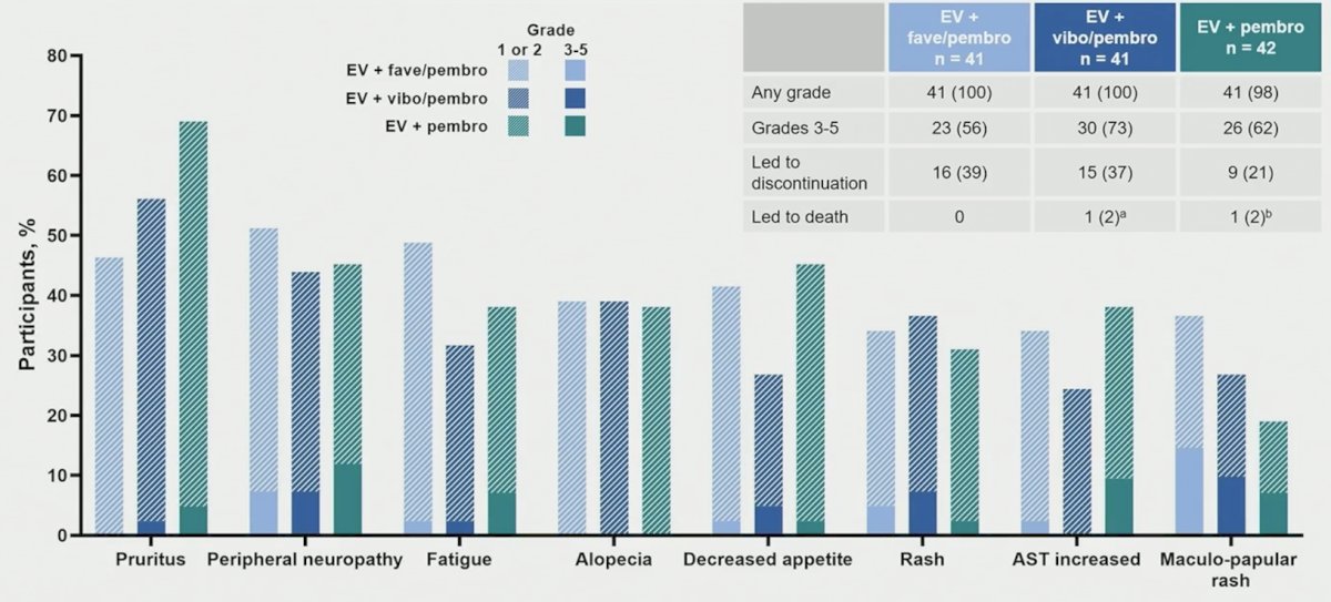 Any-grade treatment-related adverse events were similar across all arms (arm A: 100%; arm B: 100%; arm C: 98%). Moreover, grade ≥3 treatment-related adverse events were reported for 56%, 73%, and 6% of participants in arms A, B, and C, respectively:&nbsp;
