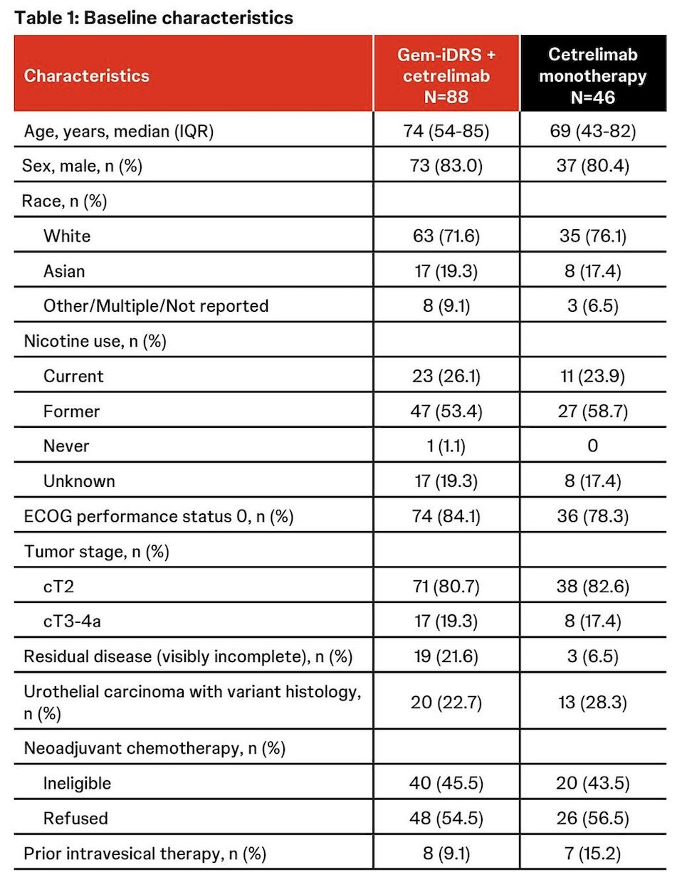 As of May 9, 2025, data cutoff, 134 patients underwent radical cystectomy (Cohort 1: 88; Cohort 2: 46). Demographics and baseline disease characteristics for patients receiving radical cystectomy were balanced across the treatment cohorts:&nbsp;