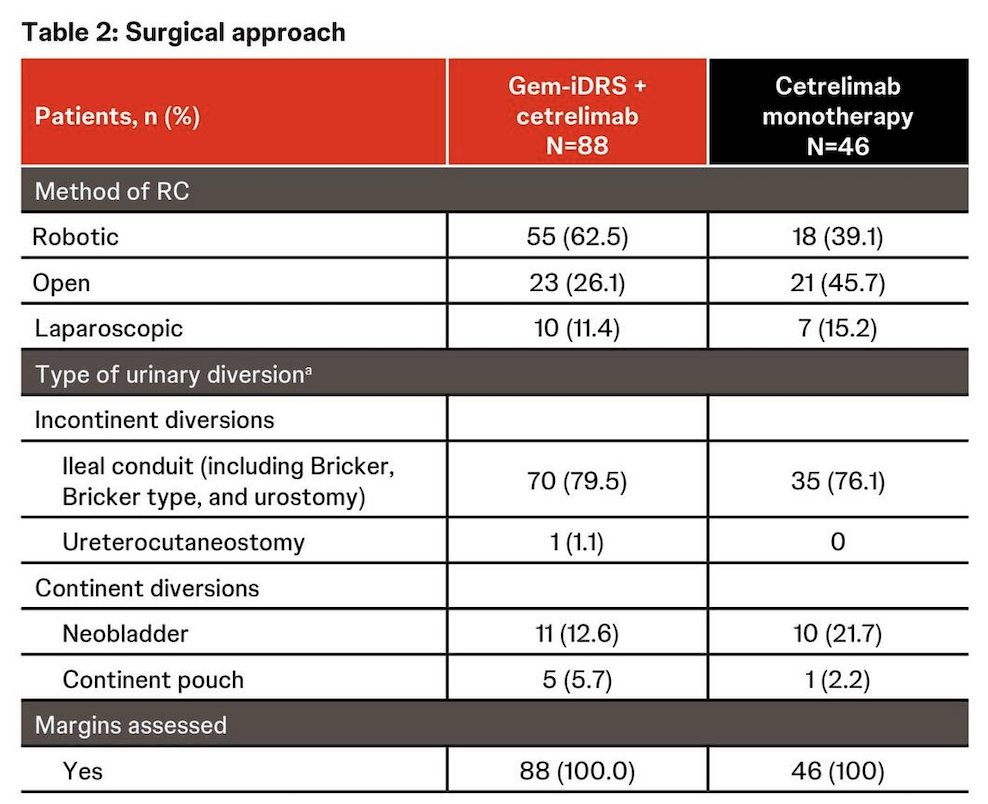 The surgical approach was per physician preference, with ileal conduit being the most frequently used type of urinary diversion in either cohort (79.5% in Cohort 1 and 76.1% in Cohort 2):