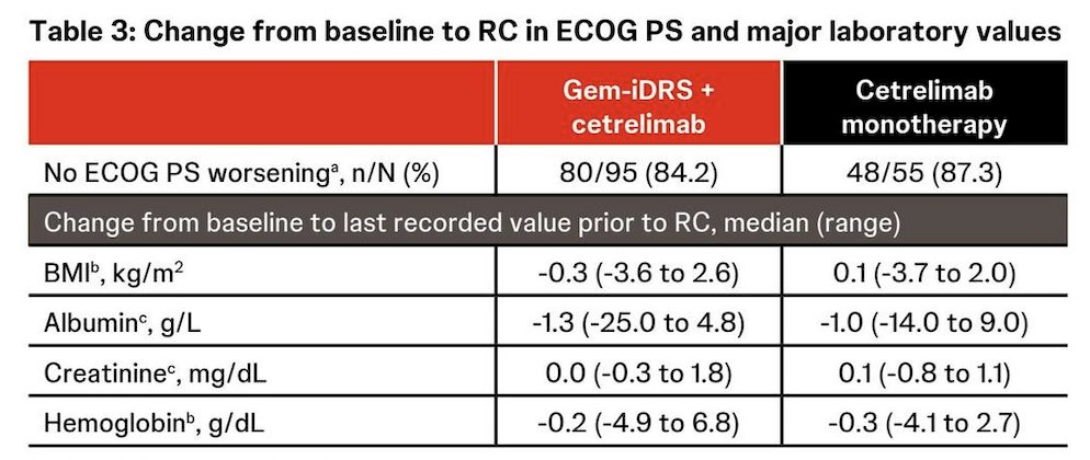 ECOG performance status was preserved in the majority of patients in both cohorts, with no clinically significant changes in ECOG, BMI, albumin, creatinine, and hemoglobin noted on treatment: