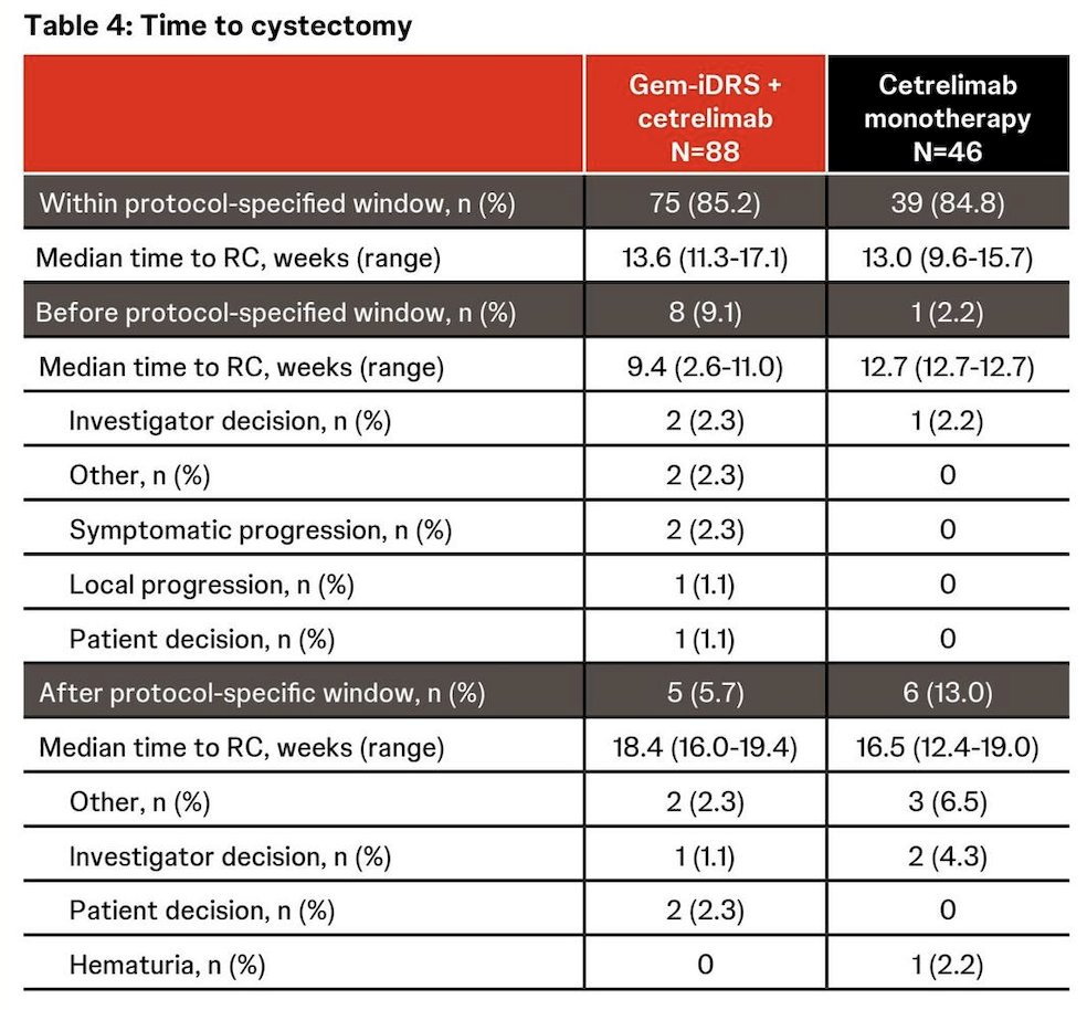 The median time from neoadjuvant therapy initiation to radical cystectomy was 13.6 weeks in Cohort 1 and 13.0 weeks in Cohort 2, with most patients having radical cystectomy within the window (Cohort 1: 85.2%; Cohort 2: 84.8%):