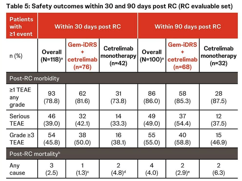 Among 11 patients who had radical cystectomy after the protocol-specified window, only one surgery was delayed because of an adverse event during neoadjuvant treatment (grade 2 hematuria in the cetrelimab monotherapy cohort). Post-radical cystectomy mortality rates at 30 and 90 days were 1.3% and 2.9% (Cohort 1), and 4.8% and 6.3% (Cohort 2), respectively, consistent with historical data: