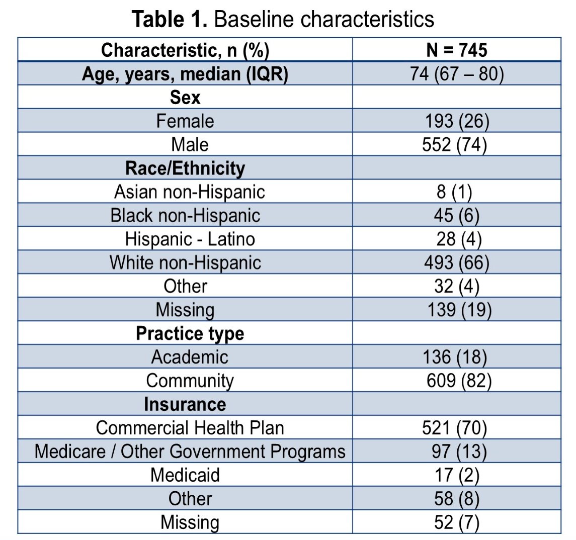 Most patients were treated in community practice settings (82%), whereas 18% were managed at academic centers. Regarding insurance coverage, the majority of patients had commercial health plans (70%), followed by Medicare or other government programs (13%), Medicaid (2%), and other insurance types (8%), with 7% missing insurance data.