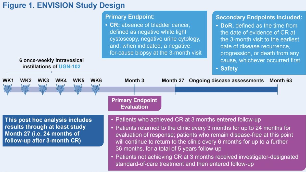 There were 240 patients with recurrent low grade intermediate risk non muscle invasive bladder cancer that received ≥1 dose of UGN-102 in ENVISION. Complete response was assessed at 3 months using cystoscopy, urine cytology testing, and for-cause biopsy. Patients achieving complete response entered the follow-up period and are being assessed for recurrence or progression for up to 5 years: