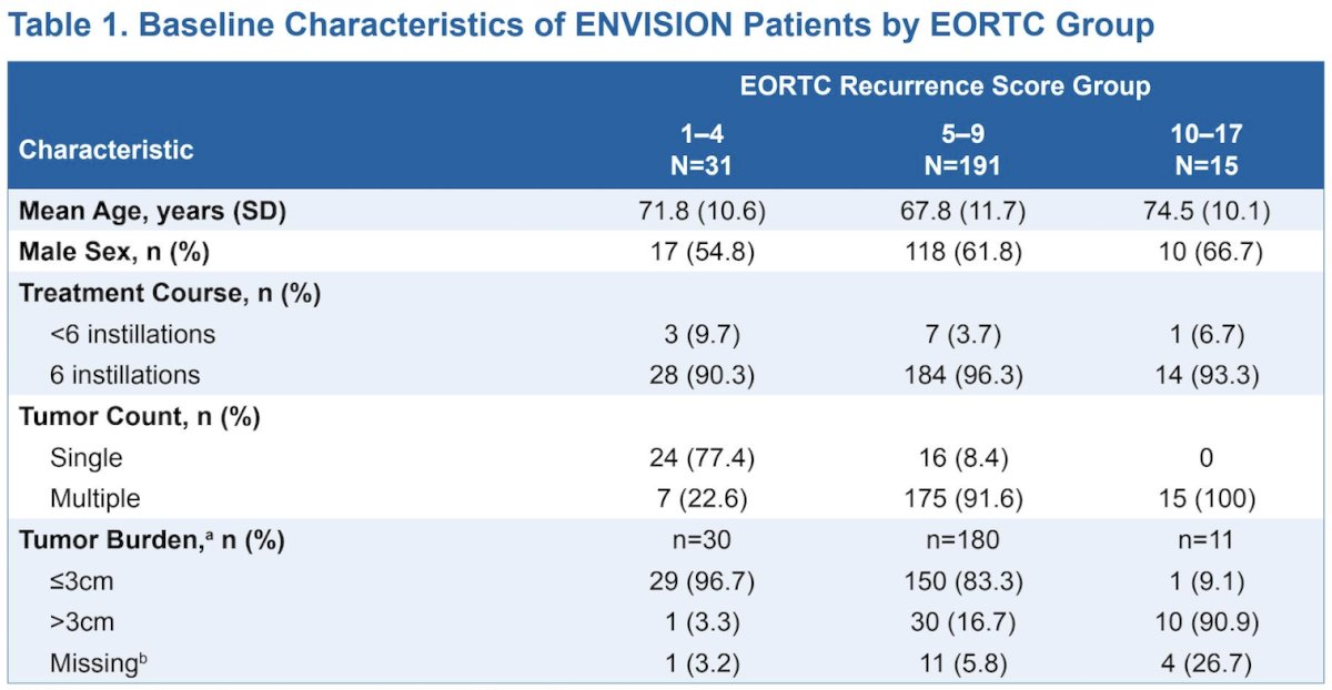 The median EORTC recurrence score was 7 (range: 2-13), including 31 patients with EORTC score 1-4, 191 patients with EORTC score 5-9, and 15 patients with EORTC score 10-17: