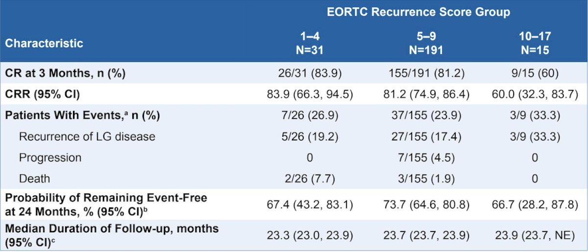 Complete response rate at 3 months was 83.9%, 81.2%, and 60% for patients with recurrence scores of 1-4, 5-9, and 10-17, respectively: