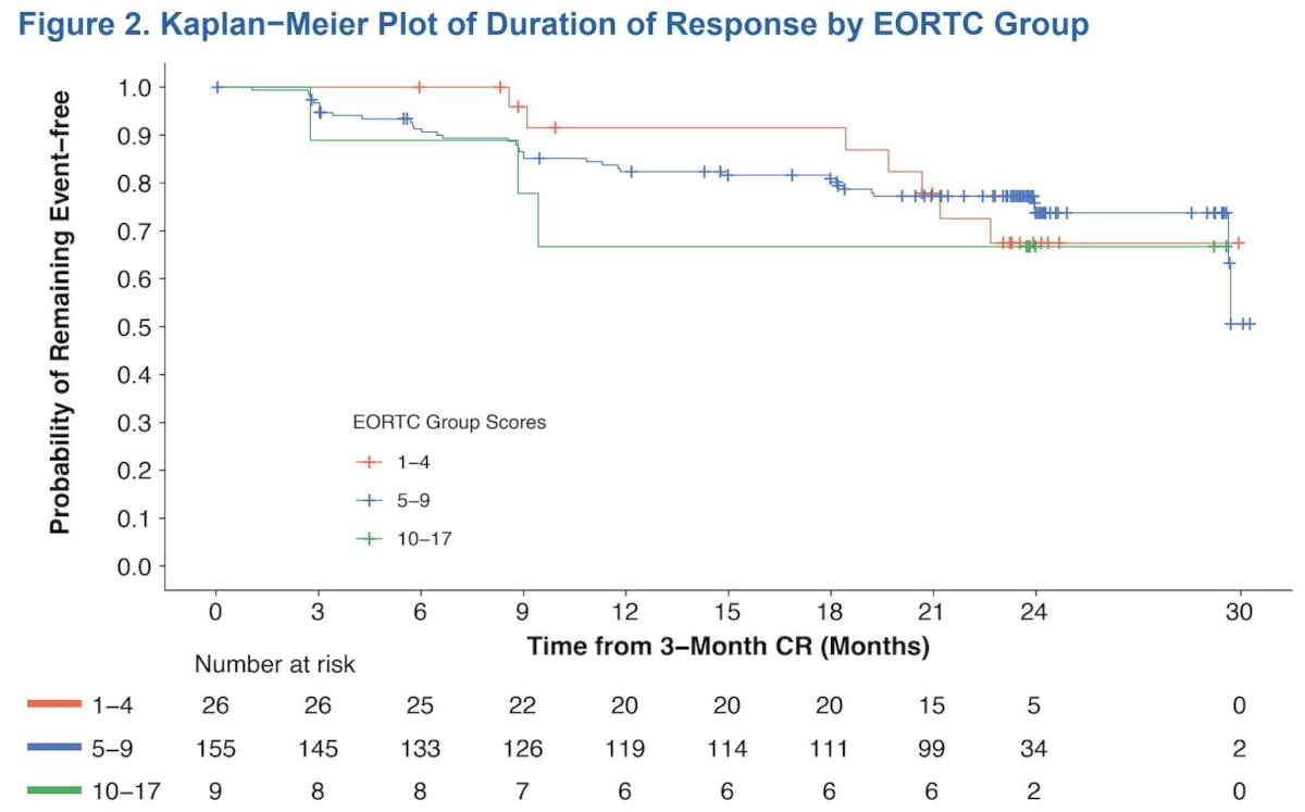 The probability of remaining event-free at 24 months was 67.4%, 73.7%, and 66.7% for patients with EORTC scores 1-4, 5-9, and 10-17, respectively: