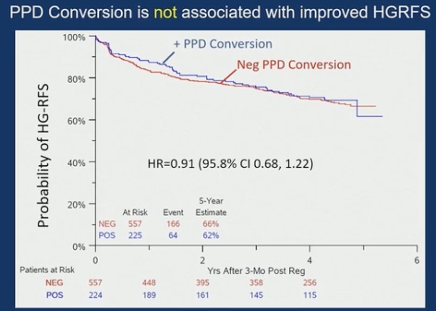 The clinical relevance of this remains unclear, given that PPD conversion was not associated with improved HG-RFS.