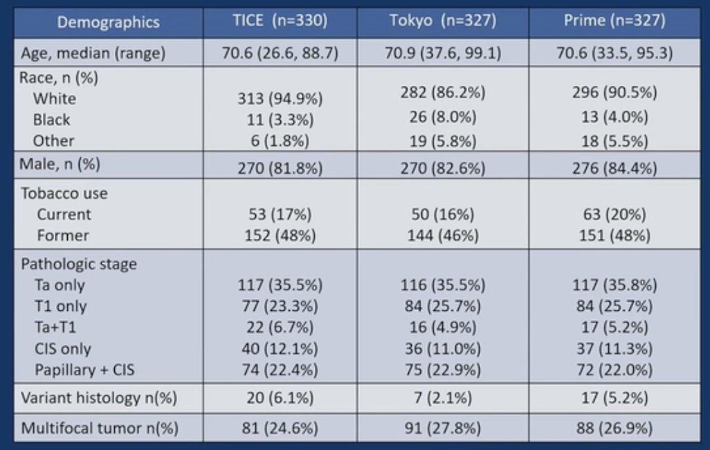 The baseline patient characteristics by treatment arm are summarized in the table below. The median age was approximately 70 years. 82-84% were male. Approximately 1/3 of patients had CIS disease, and 36% had Ta-only disease. Of note, patients with micropapillary disease were excluded.